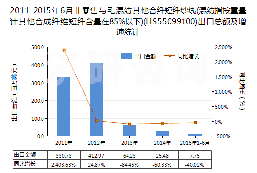 2011-2015年6月非零售與毛混紡其他合纖短纖紗線(xiàn)(混紡指按重量計(jì)其他合成纖維短纖含量在85%以下)(HS55099100)出口總額及增速統(tǒng)計(jì)